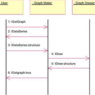 sequence diagram   scientific diagram