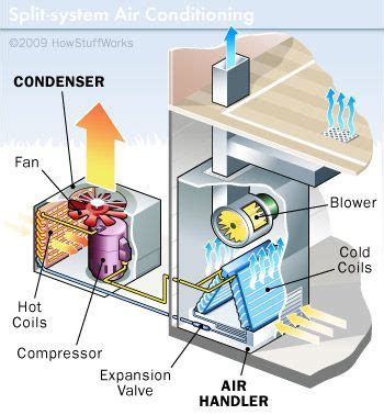air conditioners work refrigeration  air conditioning heating  air conditioning