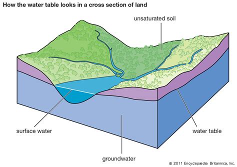 groundwater  water underground