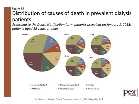 Figure 3 1 First Year Mortality Rates In Incident Dialysis Patients By