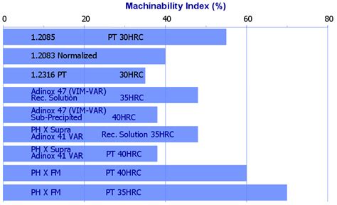 machinability index  stainless steels  scientific diagram