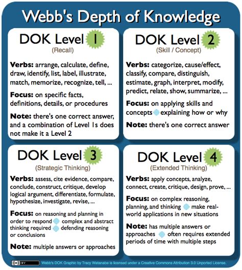 webbs depth  knowledge dok planning teaching strategies