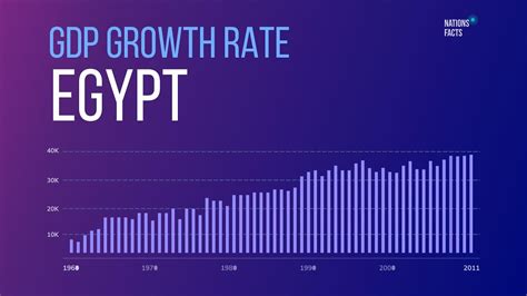 Egypt Gdp Growth Rate Gdp Growth Richest Countries Youtube