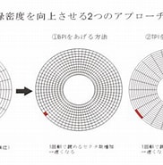 Image result for 面記録密度. Size: 182 x 178. Source: ascii.jp
