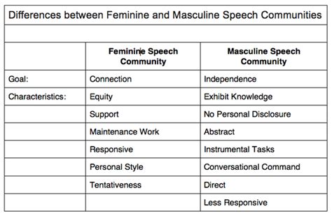 Are There Really Differences In Gender Communication Styles Spch