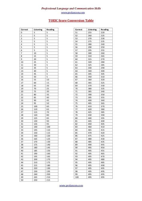 toeic score and conversion table