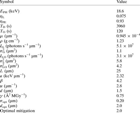 symbols units  values  table