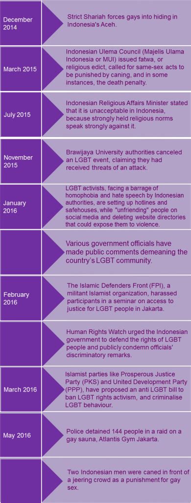 timeline persecution of homosexuals in indonesia