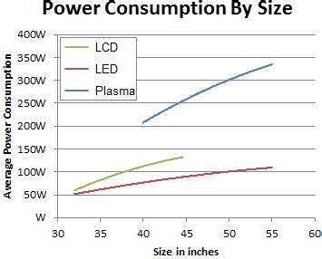 plasma  led tv power consumption  electricity cost