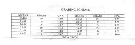grading scheme  gpa cgpa system  university