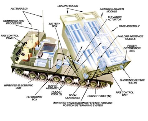 mlrs multiple launch rocket system picture veiculos militares militares armas