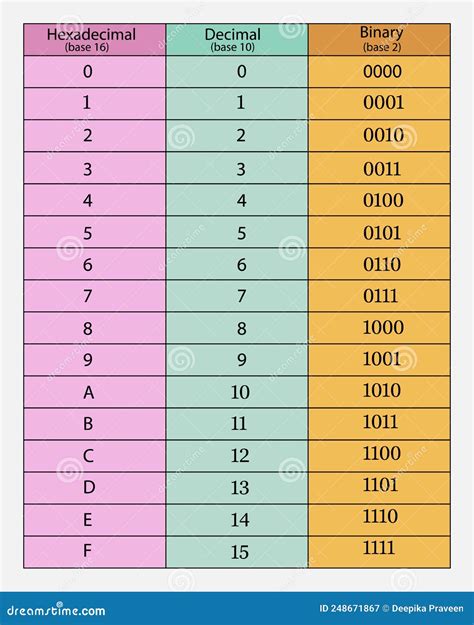decimal hexadecimal  binary conversion table stock vector