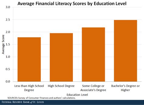 how do americans rate in financial literacy st louis fed