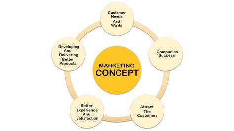 Marketing Concept Marketing Concept Marketing Concept
