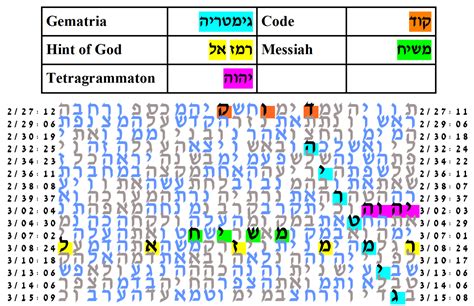torah codes gematria