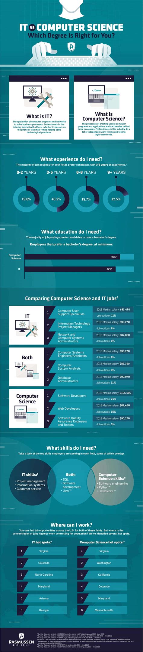 computer science  degree     infographic