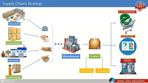 supply chain strategy strategic supply chain aims uk