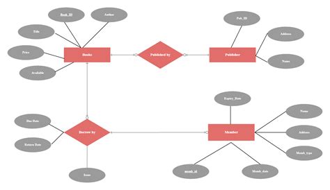 er diagram  library management system edrawmax edrawmax templates