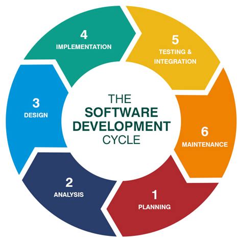 software development life cycle sdlc big water consulting