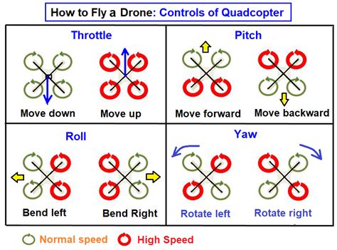 working principle  components  drone cfd flow engineering