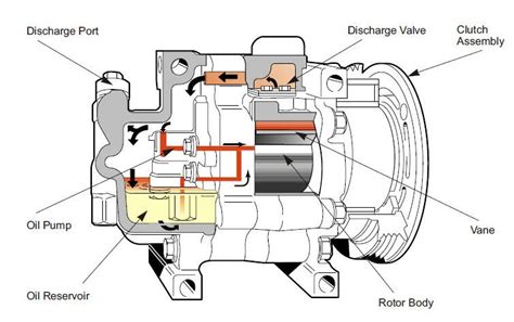 components automotive air conditioning compressors parti  compressors components rotary van