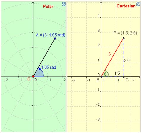 Conversion Polar And Cartesian Coordinates Math Geometry Math