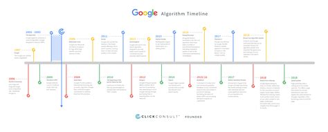 google medic algorithm update recovery timeline infographic