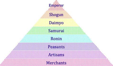 Japan Feudal System Hierarchy Japan Under The Shoguns
