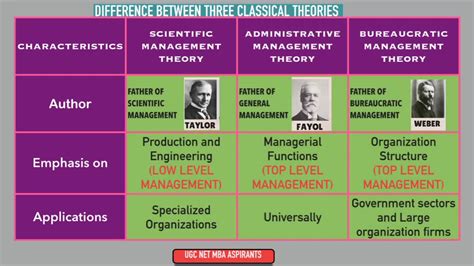 classical theory bureaucratic management theory webers theory