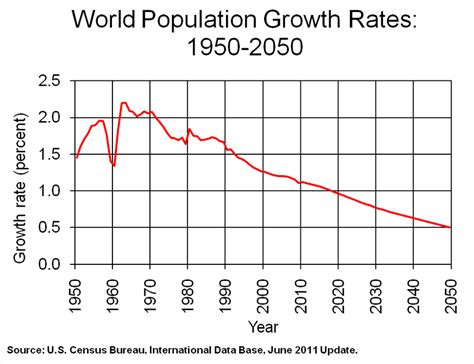 global rate  population growth