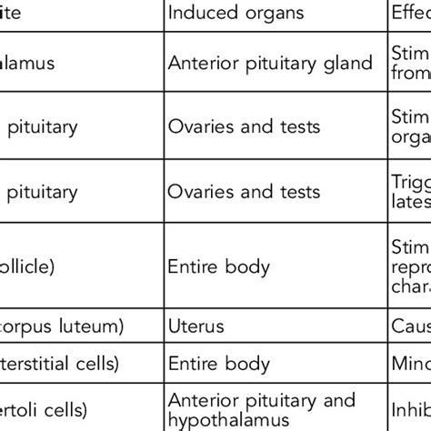 Important Hormones In Reproductive Function Download Table