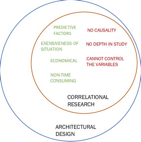 strength  limitations  correlational research  architecture