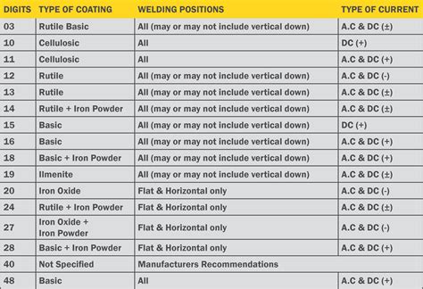 Welding Electrode Classifications Table