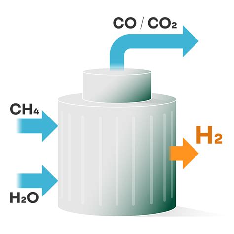 steam methane reforming hydrogen safety ecosystem