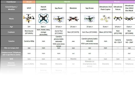 comparatif des drones pour enfant maj noel  conseils dexperts fnac