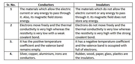 differentiate  conductors  insulators   points
