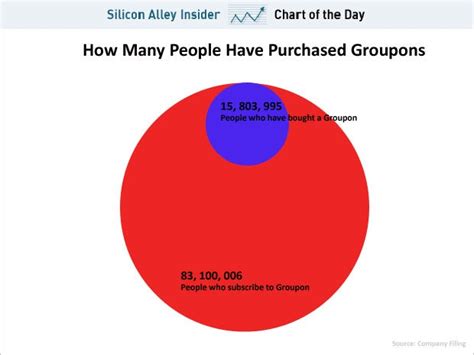 chart   day   people  buy groupons business insider