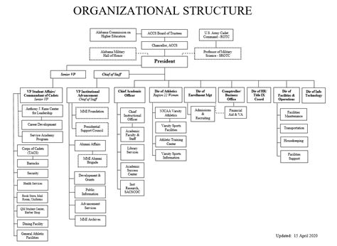 Organizational Chart Mmi
