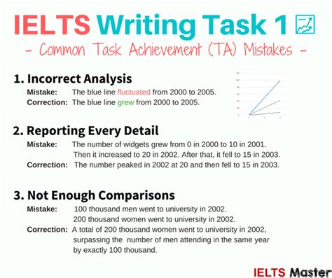 writing task        task achievement ielts master
