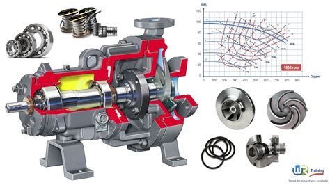 centrifugal pumps principles operation  design wr training