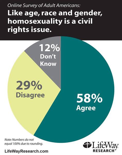 Research Same Sex Marriage Is Civil Rights Issue