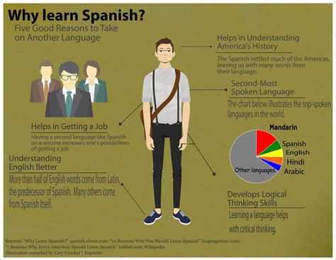 college students  learn spanish