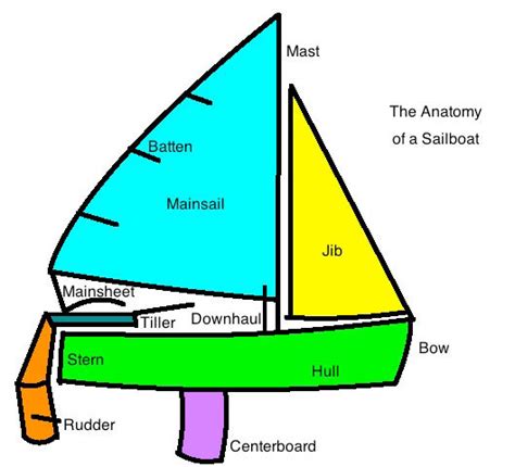 sailing diagrams clipart