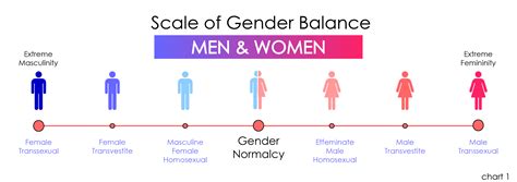 gender alteration lgbt gender scale chart balance scott dysfunctions