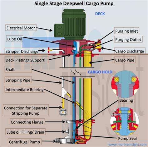 infographics single stage deepwell cargo pump