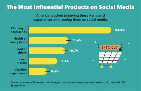 influence   americans  purchased    social media personal