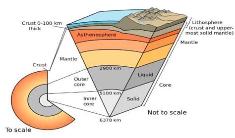 interior   earth core mantle  crust