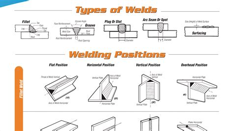 welding types  positions poster fleet maintenance