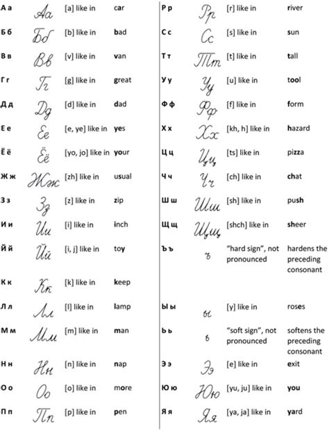 russian alphabetreading pronunciation  russian