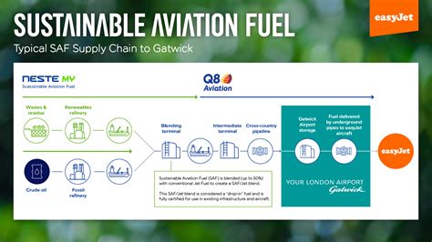 flight powered  sustainable aviation fuel departs  gatwick airport world
